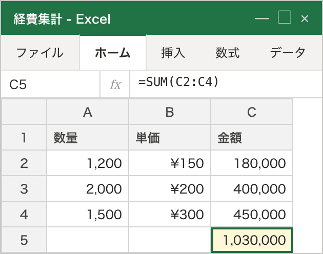 「数式の表示」モードOFF（通常表示）。A列の数量は 1,200 のように桁区切り、B列の単価は ¥150 のように通貨表示で、どちらも右寄せ。C列には数量×単価の計算結果 180,000 / 400,000 / 450,000 と、その合計 1,030,000 が右寄せの数値で表示されている。数式バーには選択中のC5の数式 =SUM(C2:C4) が表示されている。C5の黄色は強調のための着色で、実際のExcelでは色は付きません