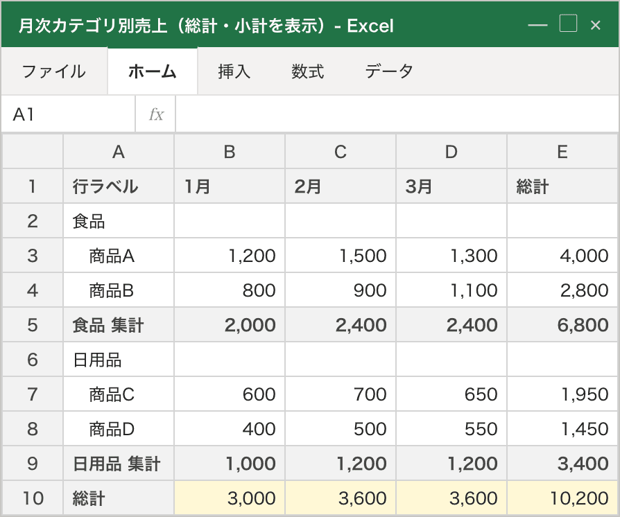 月次カテゴリ別の売上ピボット表。食品・日用品それぞれの小計行（食品 集計・日用品 集計）と、表の一番下の総計行、一番右の総計列がすべて表示されている状態