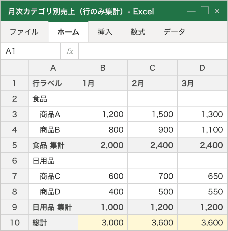 デザインタブ→総計→「列のみ集計を行う」を適用した状態のピボット表。一番右の総計列（行の総計）が消え、一番下の総計行（列の総計）は残っている。小計行（食品集計・日用品集計）もそのまま残っている