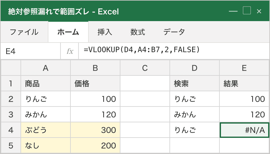 絶対参照を付けずに数式を下にコピーした結果、E4の数式が =VLOOKUP(D4,A4:B7,2,FALSE) と参照範囲がズレてしまい、本来A2にある「りんご」が参照範囲外になって #N/A になっている例