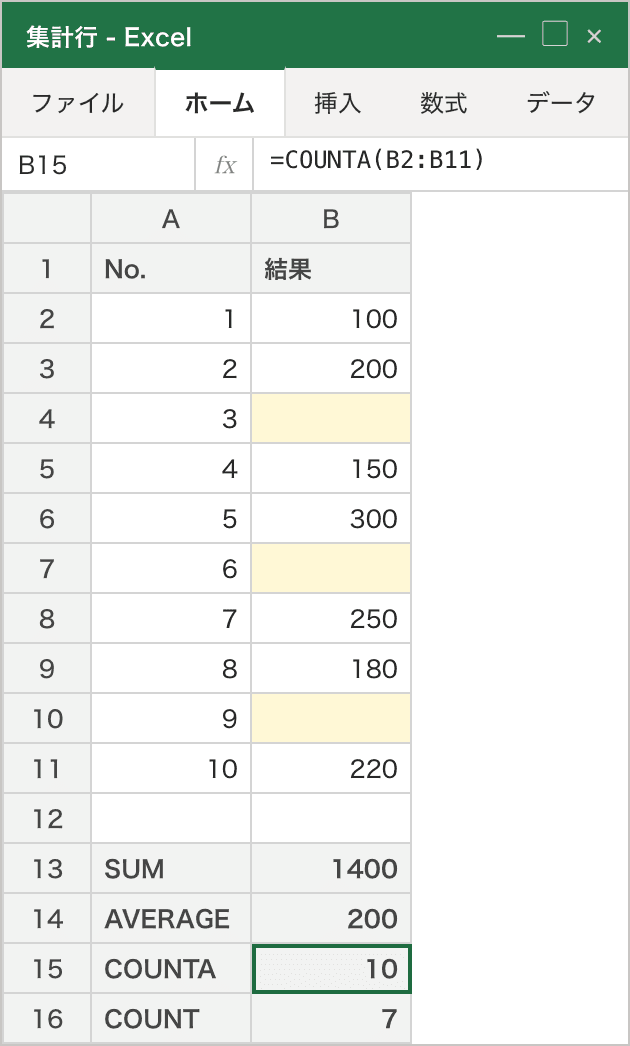 IFERRORで空文字を返した結果列（B列）を集計した例。10件中3件（B4/B7/B10）が空文字で、SUM=1400・AVERAGE=200（数値7件のみで計算）・COUNTA=10（空文字も1件と数える）・COUNT=7（数値のみを数える）になっている