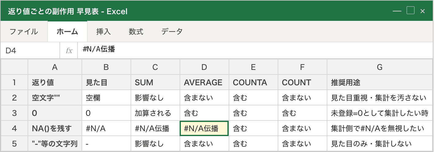 隠す時に返す値ごとの副作用の早見表。空文字はSUM/COUNTに影響せずCOUNTAのみ含む、0はSUM/AVERAGE/COUNTA/COUNT全てに影響、NA()を残すとSUMとAVERAGEに#N/Aが伝播するがCOUNTには含まれない、"-"などの文字列はSUM/COUNTには影響せずCOUNTAには含まれる