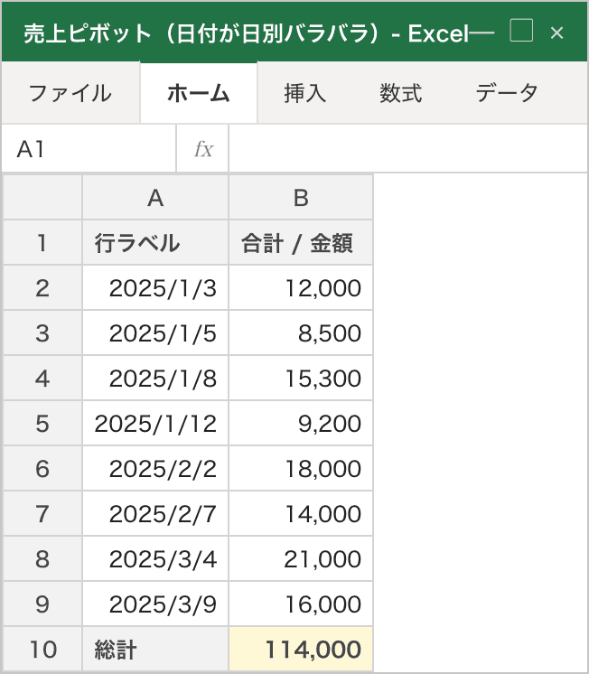 ピボット表の行エリアに日付が1日ごとにバラけて並んだ状態。2025/1/3・2025/1/5・2025/1/8など日別の行が続き、右列に金額の合計が右寄せで表示され、月ごとにまとまっていないため表が縦に長い