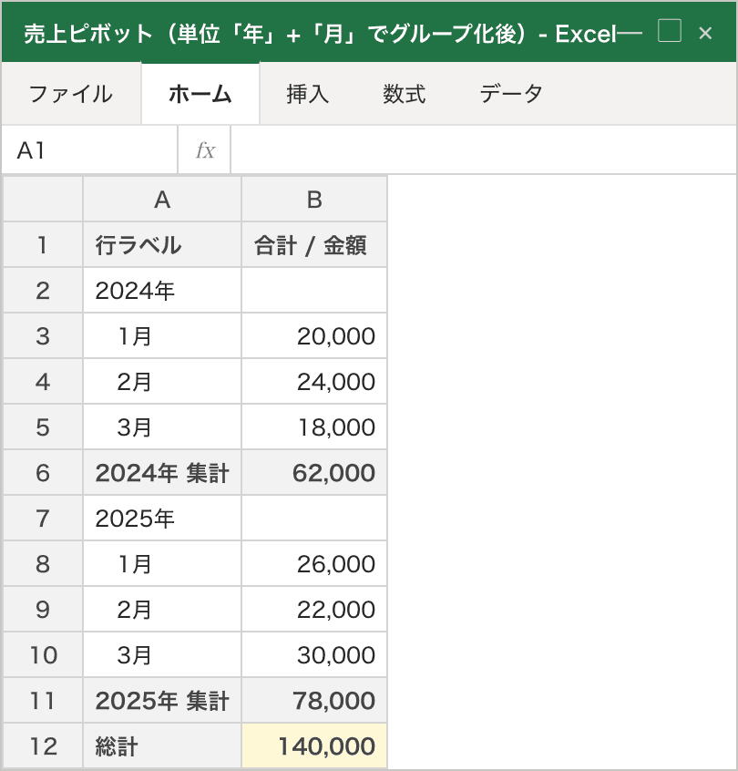 グループ化で「年」+「月」を複数選択した結果、行エリアに2024年の下に1月・2月・3月、続いて2025年の下に1月・2月・3月という階層が並び、各年の下に「○○年 集計」の小計行、最下部に総計が表示されている状態