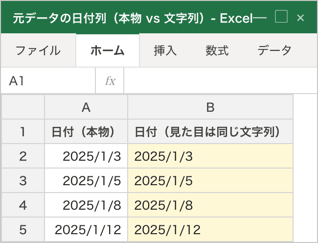 元データの日付列を左右で対比した状態。左列(日付・本物)は2025/1/3などが右寄せで、右列(同じ見た目の文字列)は同じ表記が左寄せで並んでいる。見た目は同じでも寄せ方の違いで本物の日付か文字列かを見分けられる