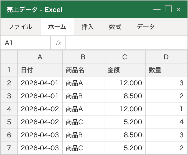 ピボット集計の元になる売上データ表。日付・商品名・金額・数量の4列に6行のデータが並んでいる。金額列の数値が右寄せで正しく数値として保存されている状態
