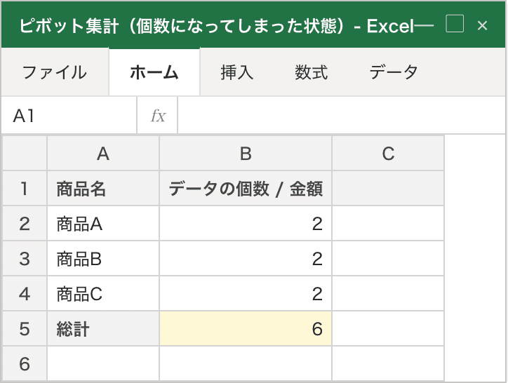 ピボット表の値見出しが「データの個数 / 金額」になっており、各商品行に件数(2など小さい整数)が表示されている状態。合計のつもりが件数集計になってしまっている