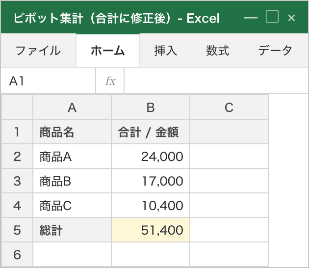 ピボット表の値見出しが「合計 / 金額」に変わり、各商品行に金額の合計(24,000・17,000・10,400など)が右寄せで表示されている正しい状態。総計は51,400