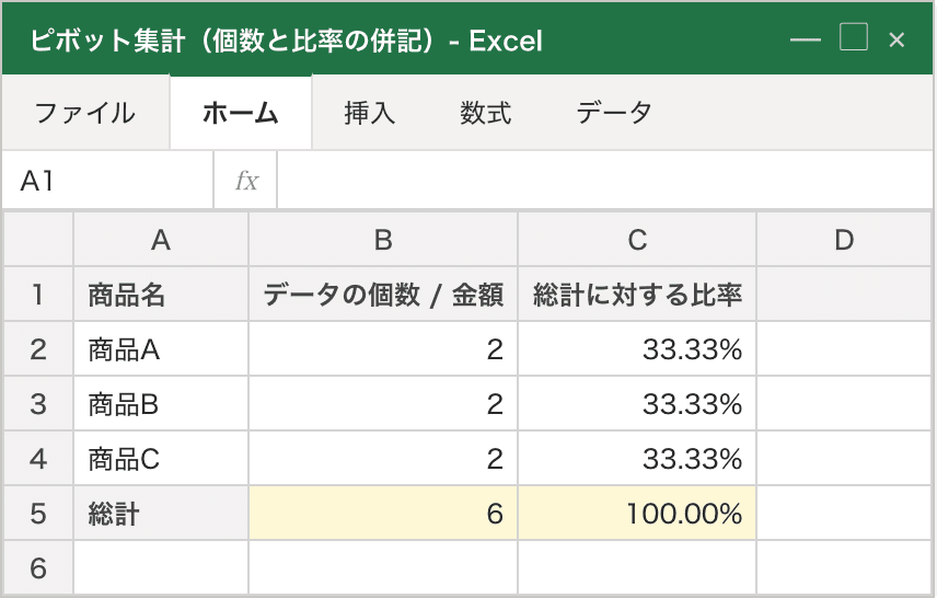 ピボット表に「データの個数 / 金額」列と「総計に対する比率」列が並んでいる状態。商品Aは件数2・比率33.33%、商品Bは2件・33.33%、商品Cは2件・33.33%、総計は6件・100.00%と表示されている