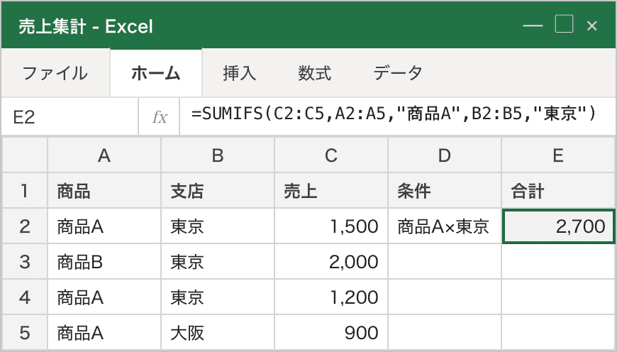 SUMIFSの典型例。=SUMIFS(C2:C5,A2:A5,"商品A",B2:B5,"東京") で「商品A×東京」の売上だけを合計。合計範囲(C2:C5)が最初、その後に条件範囲と条件のペアが続く