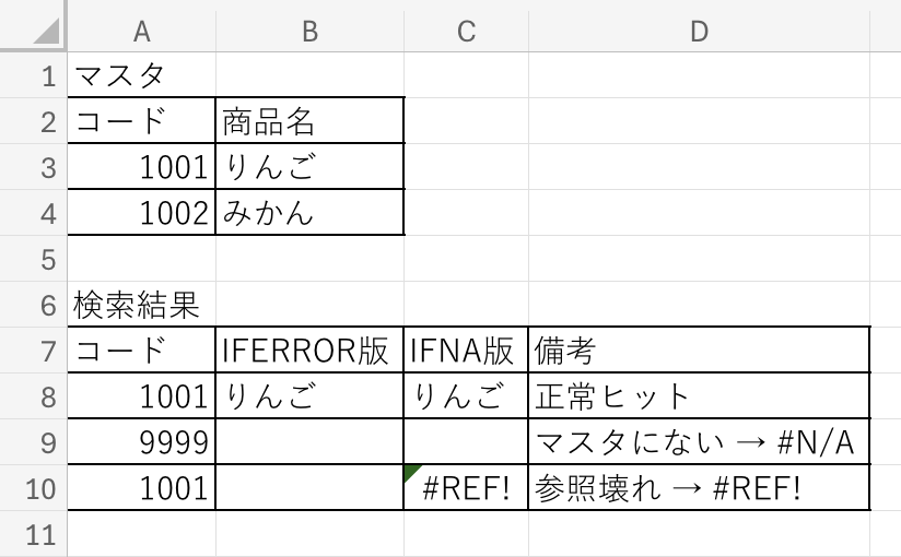IFERROR と IFNA の比較。#REF! が含まれる行で、IFERRORは空白／IFNAはエラーがそのまま表示される