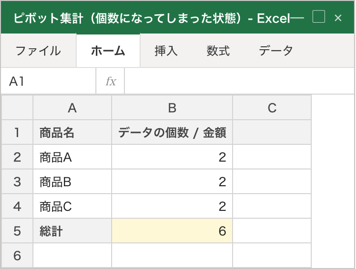 ピボット表の値見出しが「データの個数 / 金額」になっており、各商品行に件数（2など小さい整数）が表示されている状態。合計のつもりが件数集計になってしまっている