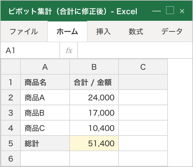 ピボット表の値見出しが「合計 / 金額」に変わり、各商品行に金額の合計（24,000・17,000・10,400など）が右寄せで表示されている正しい状態。総計は51,400