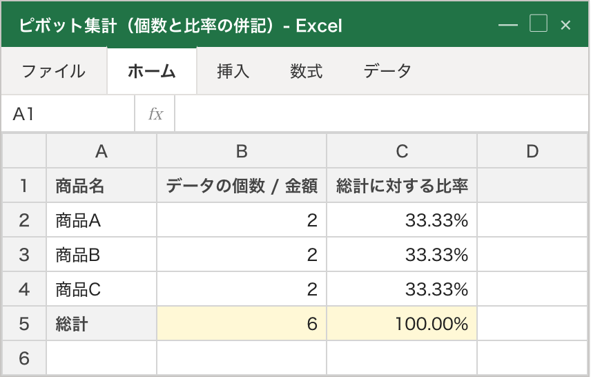 ピボット表に「データの個数 / 金額」列と「総計に対する比率」列が並んでいる状態。商品Aは件数2・比率33.33%、商品Bは2件・33.33%、商品Cは2件・33.33%、総計は6件・100.00%と表示されている