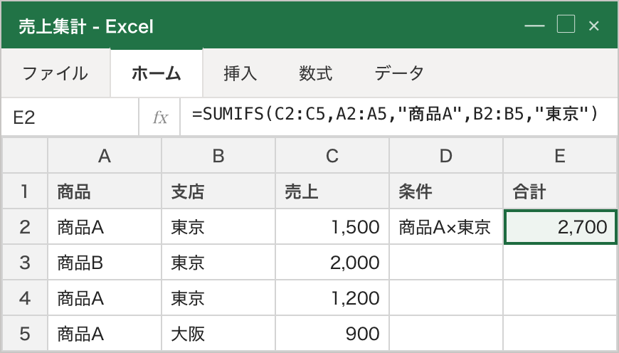 SUMIFSの典型例。=SUMIFS(C2:C5,A2:A5,"商品A",B2:B5,"東京") で「商品A×東京」の売上だけを合計。合計範囲（C2:C5）が最初、その後に条件範囲と条件のペアが続く