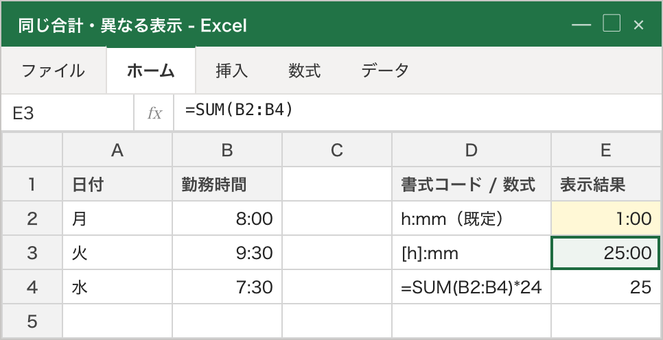 同じ =SUM(B2:B4) を 2 通りの表示形式で並べた対比。上段は既定の h:mm で 1:00、中段は [h]:mm で 25:00 と表示され、表示形式を変えても内部データは同じで見た目だけが変わることが分かる。下段は表示形式ではなく数式を変えた例で、同じ合計に 24 を掛けた数値 25